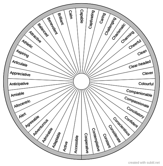 Personality traits - Positive - 1