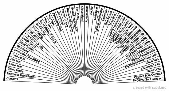 Soul relationships