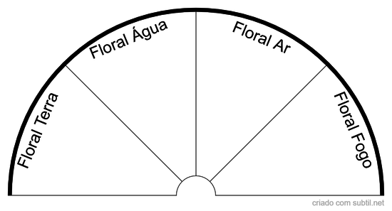 Florais Etéricos de Gaia 