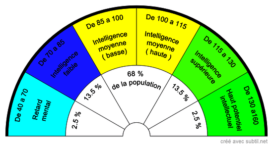 Quotien intellectuel