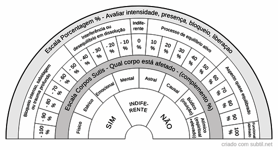 Medição % e corpos sutis