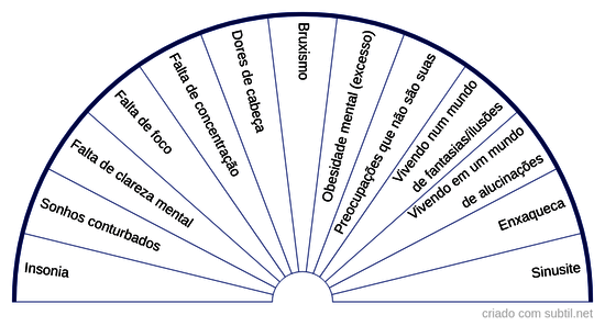 Chakra frontal hiperativo