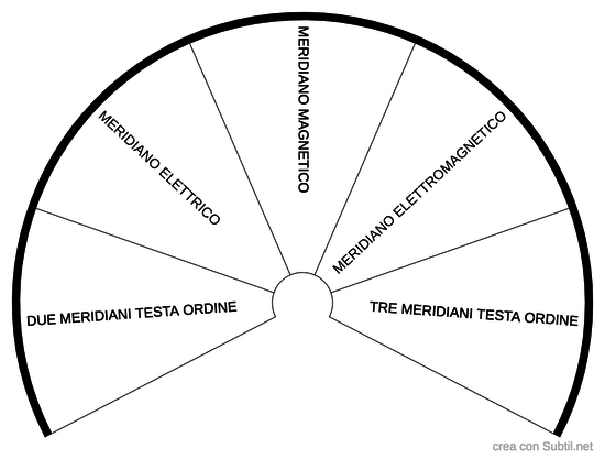 Pendolo Universale Meridiano