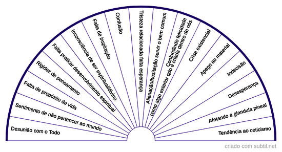 Chakra coronário hipoativo