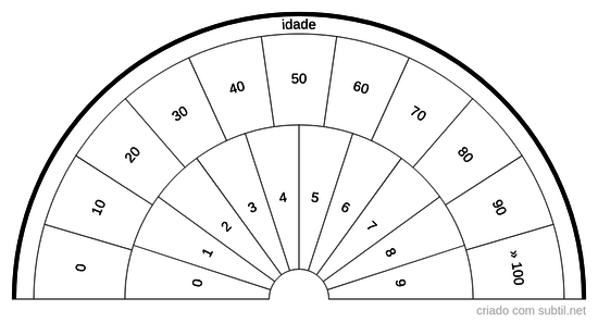 Idade