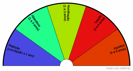 Feridas emocionais simplificado