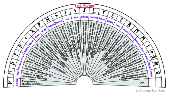 Les Runes