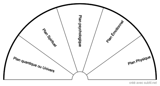 les cinq plans