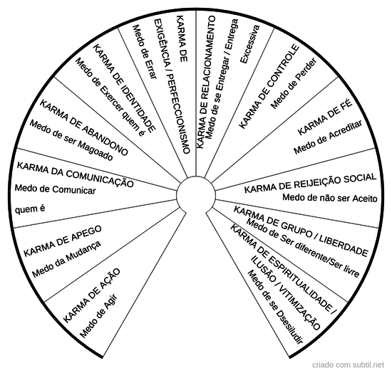 Tipos de Karma 