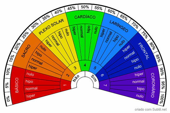 Análise dos sete chakras