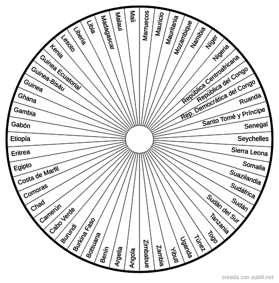 Países de África