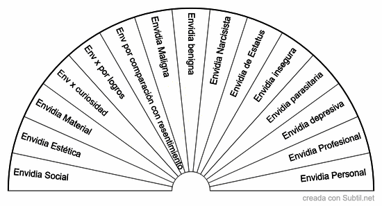 Tipos de envidia 
