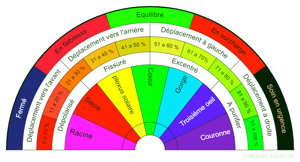 chakras et anomalies