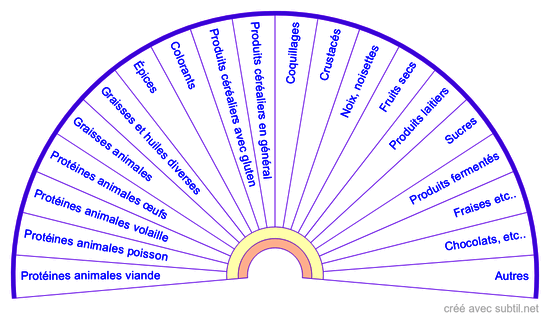 Allergies alimentaires