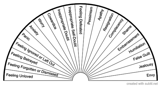 Negative Suppressed or Repressed Emotions - Chart 3