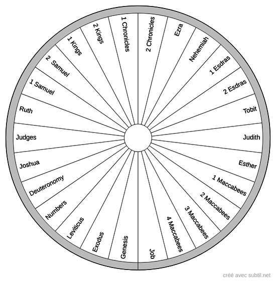 Books of the bible - chart 1