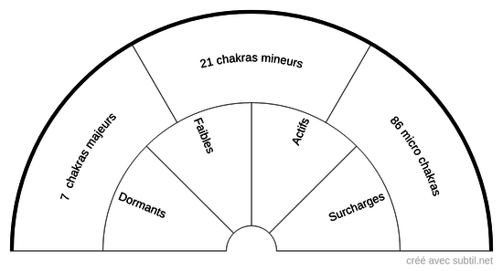 Activité des 114 chakras