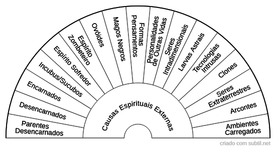 Causas Espirituais Externas