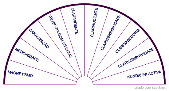 Capacidades mediúnicas