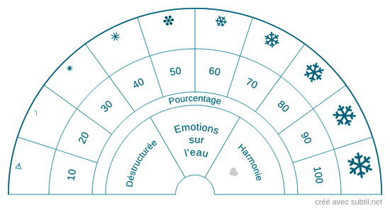 Qualité de la structure de l'eau