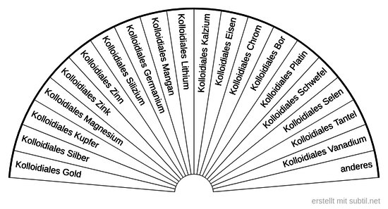 Kolloidiale Elemente wählen