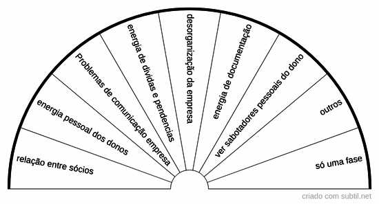 Avaliação problema da empresa