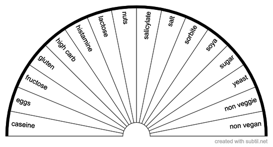 Food Intolerance