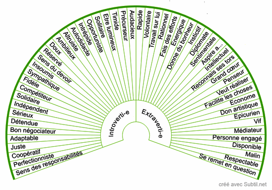 Qualités d'une personne 3