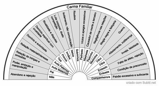Carma familiar