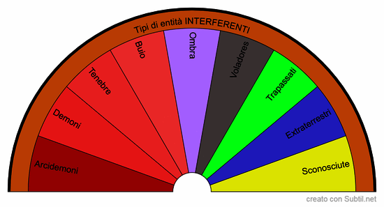 Identificazione entità interferenti