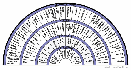 Biômetro mestre de memórias