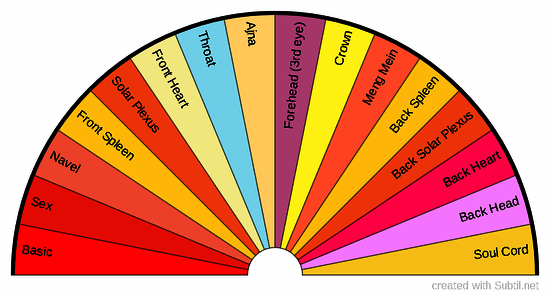 Pranic healing chakras - basic