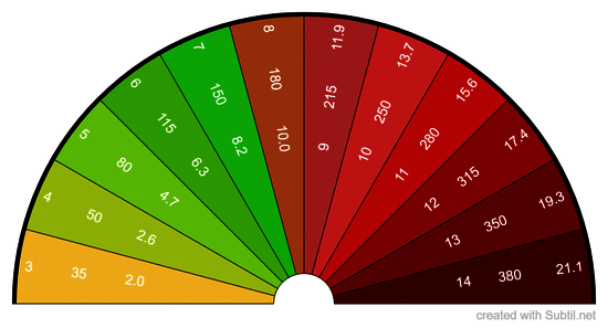 Diabetes blood sugar level chart