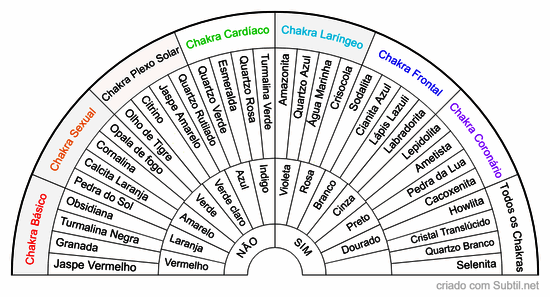 Cristais chakras cromoterapia