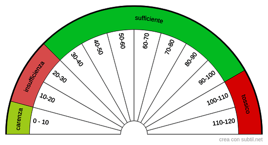 Vitamina D3