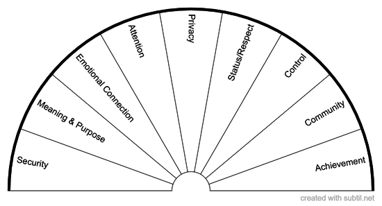 Human Emotional Needs