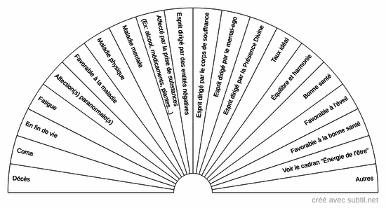 Taux vibratoire de l'Être