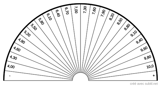 Analyse sanguine - Leucocytes