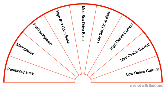 Sex drive levels and Libido