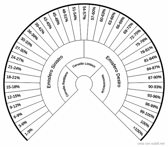 Percentuale utilizzo cervello