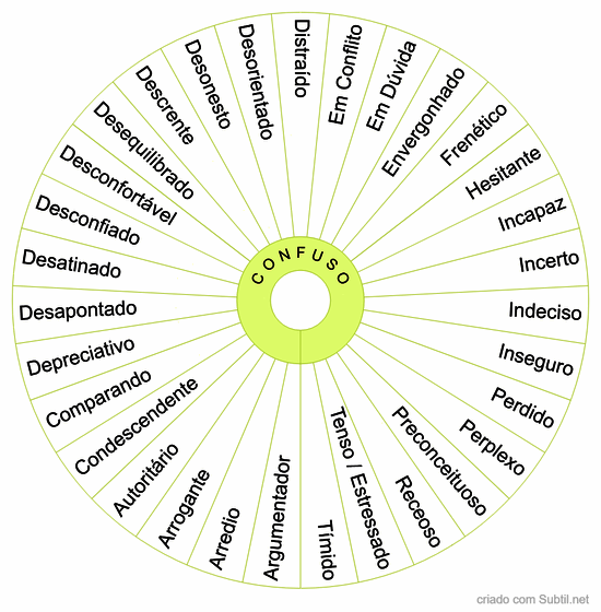 Emoção / sensação - confuso
