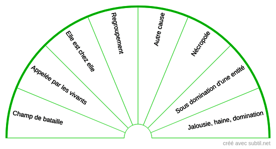 Causes de la présence d'Âmes errantes