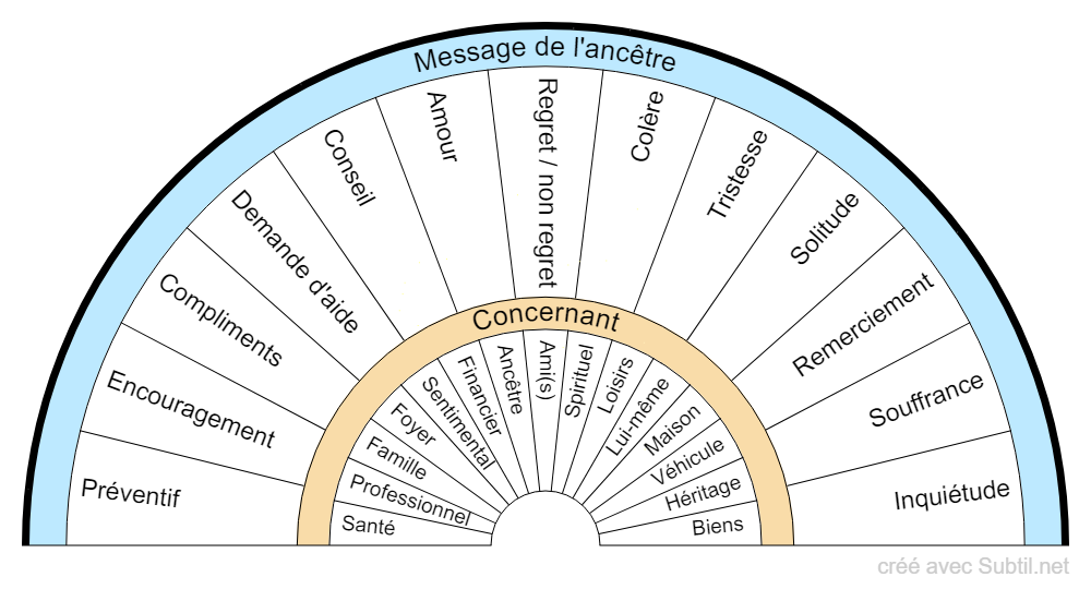 Contact défunt
