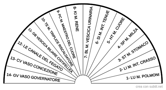 Meridiani Energetici