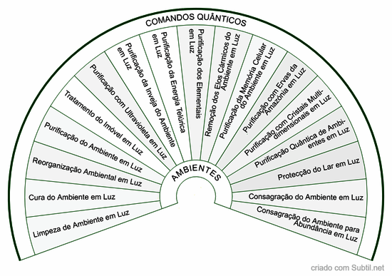 Comandos quânticos para ambientes