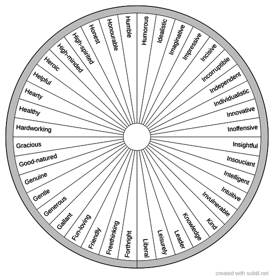 Personality traits - Positive - 3