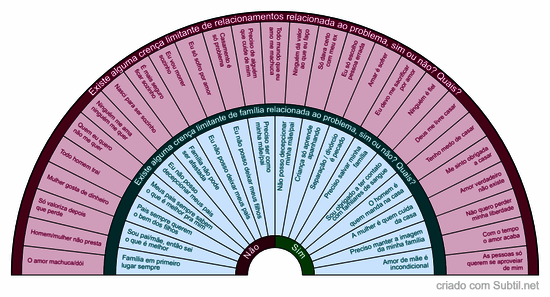 Crenças limitantes - relacionamentos / família