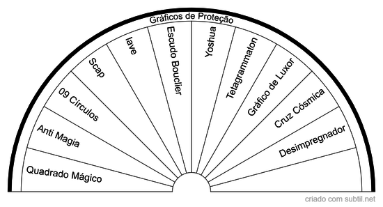 Gráficos de Proteção