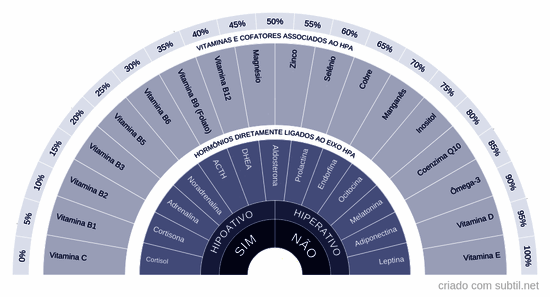 Eixo HPA (hopotálamo-hipófise-adrenal)