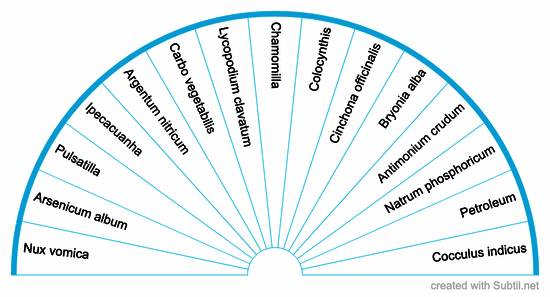 Homeopathy for stomach ailments